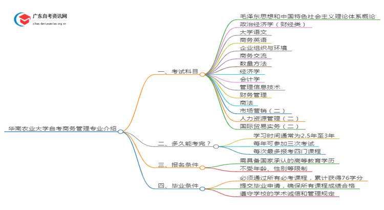 华南农业大学自考商务管理专业介绍思维导图