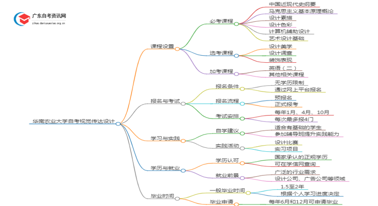 华南农业大学自考视觉传达设计考哪些内容（+课程表）思维导图