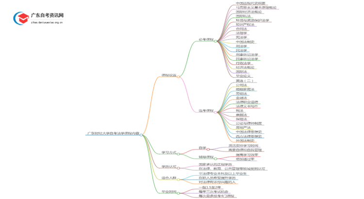 广东财经大学自考法学考哪些内容（+课程表）思维导图