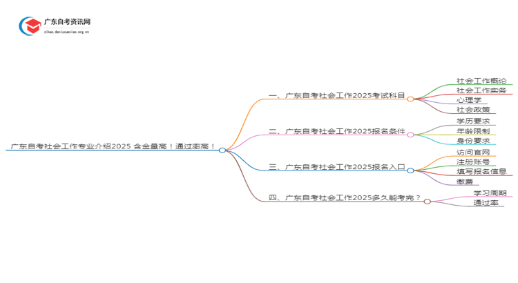 广东自考社会工作专业介绍2025 含金量高！通过率高！思维导图