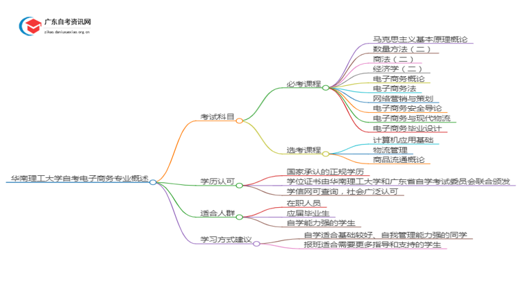 华南理工大学自考电子商务考哪些内容（+课程表）思维导图