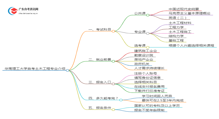 华南理工大学自考土木工程专业介绍思维导图
