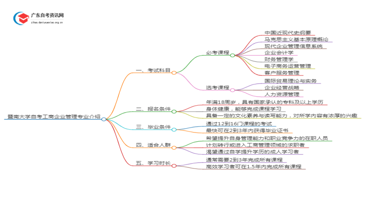 暨南大学自考工商企业管理专业介绍思维导图