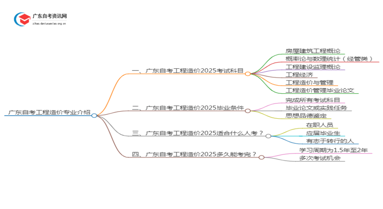 广东自考工程造价专业介绍2025 含金量高！通过率高！思维导图