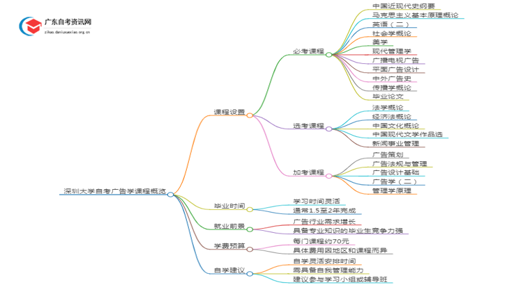 深圳大学自考广告学考哪些内容（+课程表）思维导图