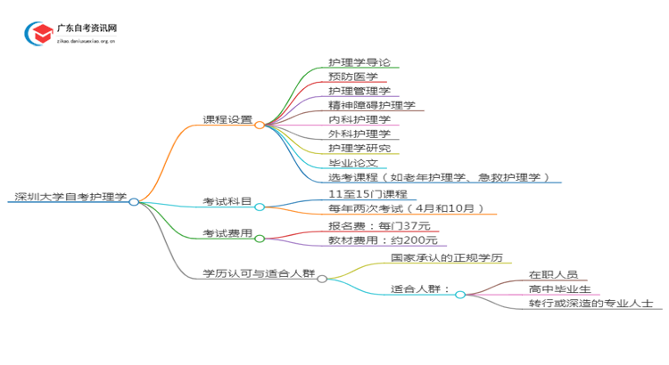 深圳大学自考护理学考哪些内容（+课程表）思维导图