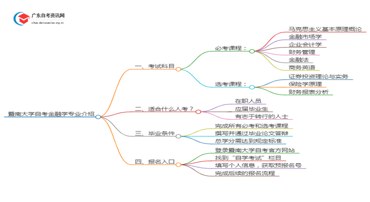 暨南大学自考金融学专业介绍思维导图