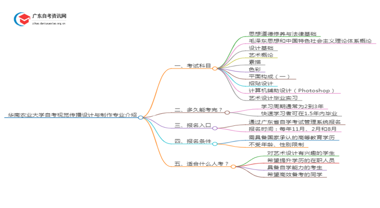 华南农业大学自考视觉传播设计与制作专业介绍思维导图