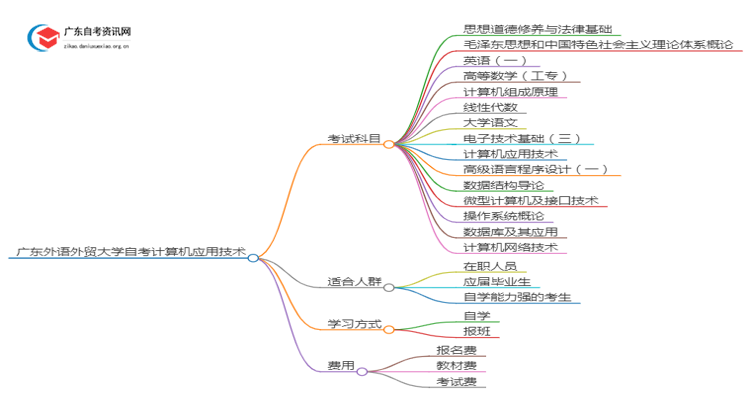 广东外语外贸大学自考计算机应用技术考哪些内容（+课程表）思维导图