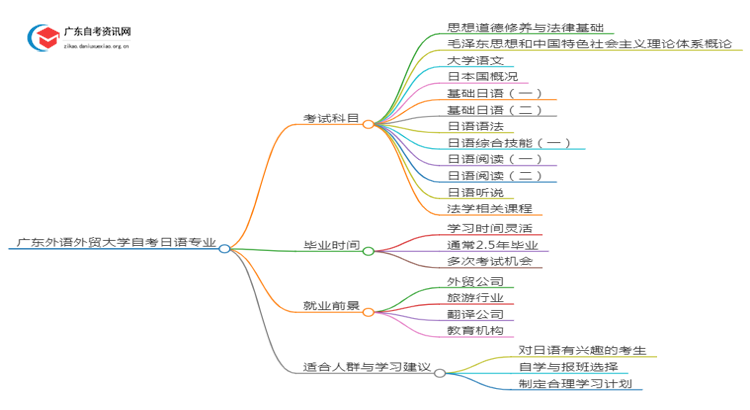 广东外语外贸大学自考日语考哪些内容（+课程表）思维导图