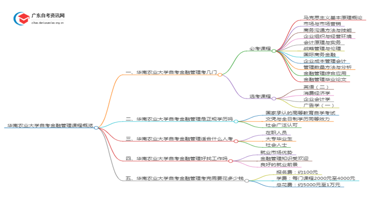 华南农业大学自考金融管理考哪些内容（+课程表）思维导图