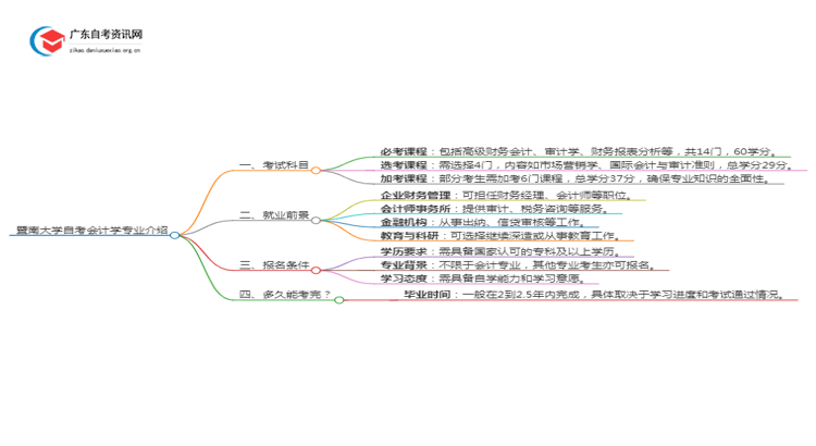 暨南大学自考会计学专业介绍思维导图