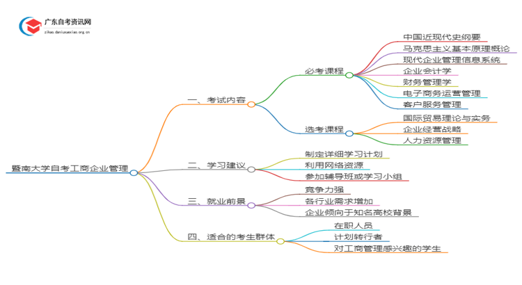 暨南大学自考工商企业管理考哪些内容（+课程表）思维导图