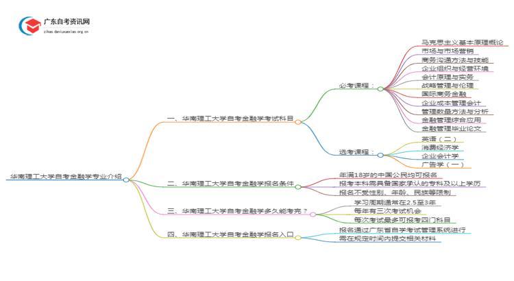 华南理工大学自考金融学专业介绍思维导图