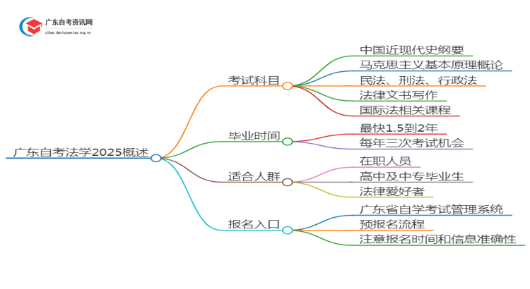 广东自考法学专业介绍2025 含金量高！通过率高！思维导图