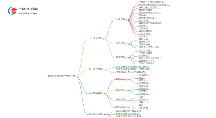 暨南大学自考会计专业介绍思维导图