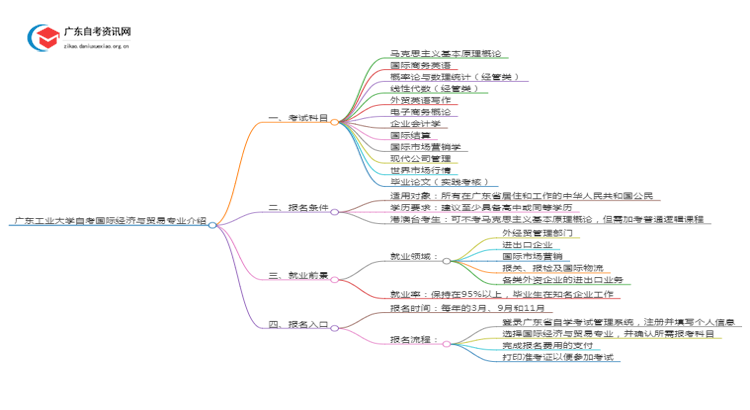 广东工业大学自考国际经济与贸易专业介绍思维导图