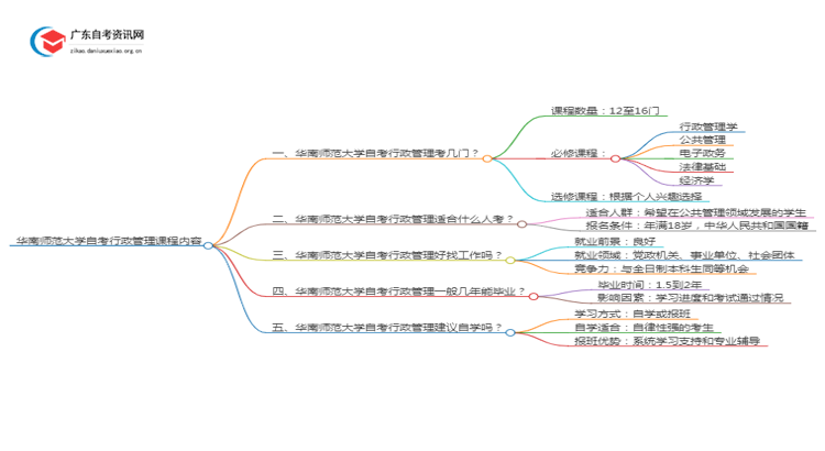 华南师范大学自考行政管理考哪些内容（+课程表）思维导图