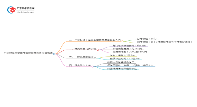 广东财经大学自考国际贸易实务考哪些内容（+课程表）思维导图