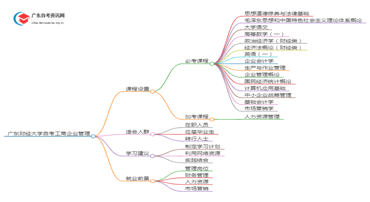 广东财经大学自考工商企业管理考哪些内容（+课程表）思维导图