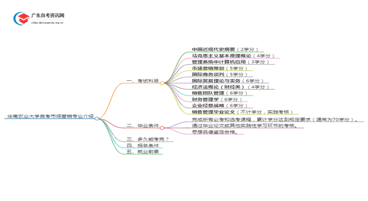 华南农业大学自考市场营销专业介绍思维导图