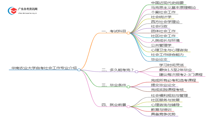 华南农业大学自考社会工作专业介绍思维导图