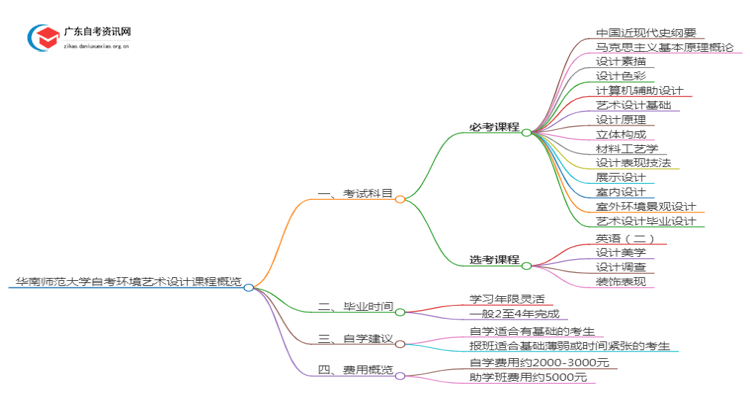 华南师范大学自考环境艺术设计考哪些内容（+课程表）思维导图