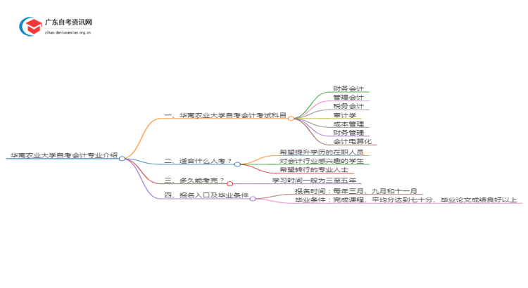华南农业大学自考会计专业介绍思维导图