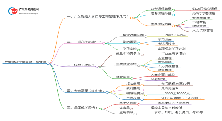 广东财经大学自考工商管理考哪些内容（+课程表）思维导图