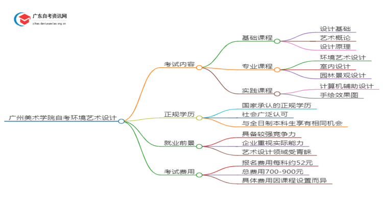 广州美术学院自考环境艺术设计考哪些内容（+课程表）思维导图