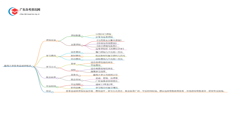 暨南大学自考金融学考哪些内容（+课程表）思维导图