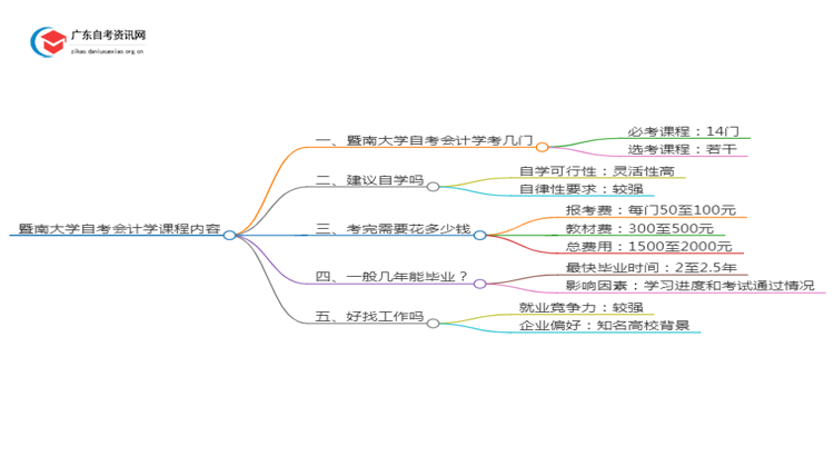 暨南大学自考会计学考哪些内容（+课程表）思维导图