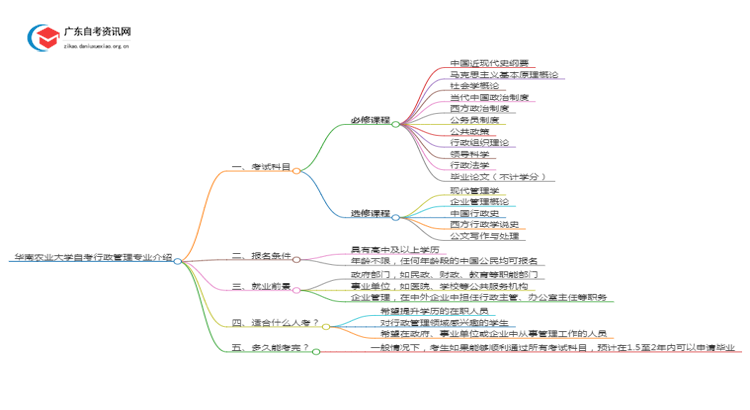 华南农业大学自考行政管理专业介绍思维导图