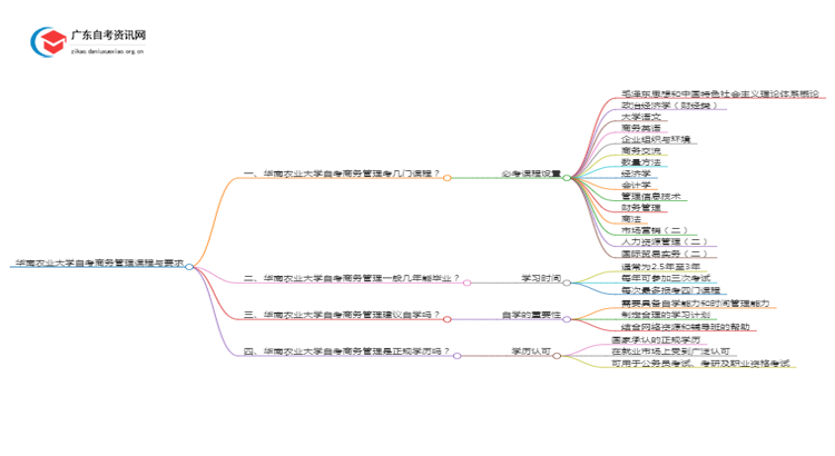 华南农业大学自考商务管理考哪些内容（+课程表）思维导图