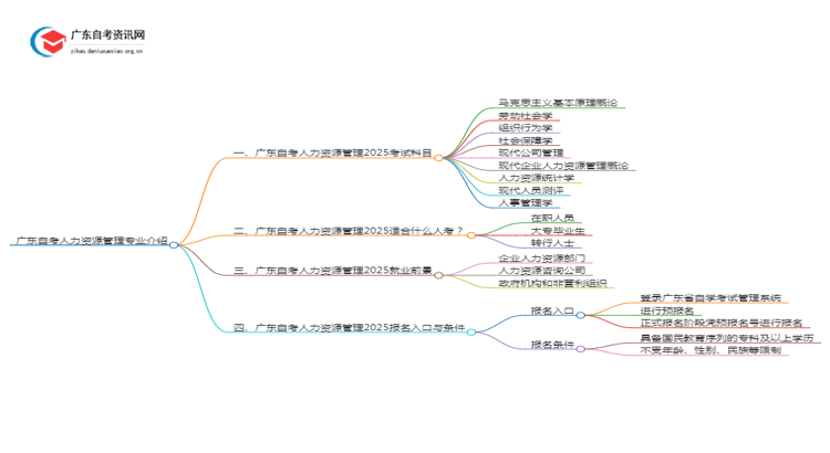 广东自考人力资源管理专业介绍2025 含金量高！通过率高！思维导图