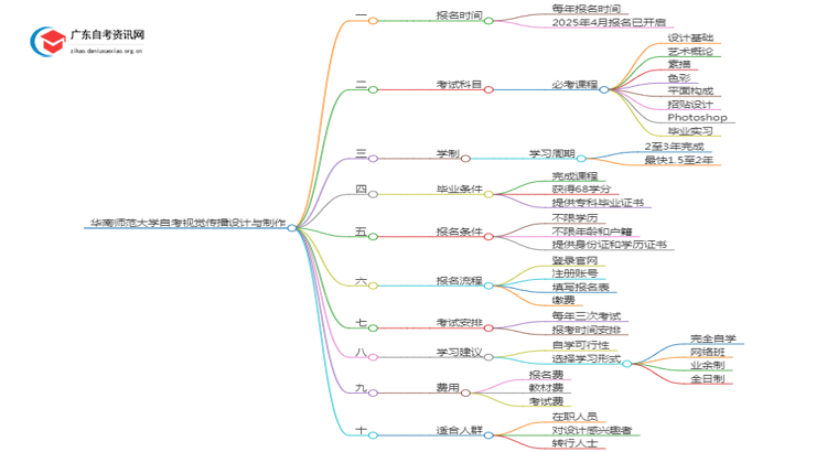 华南师范大学自考视觉传播设计与制作考哪些内容（+课程表）思维导图