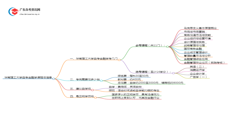 华南理工大学自考金融学考哪些内容（+课程表）思维导图