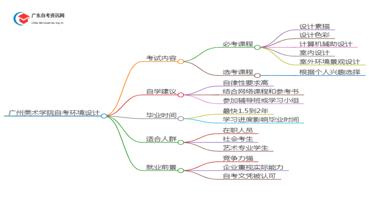 广州美术学院自考环境设计考哪些内容（+课程表）思维导图