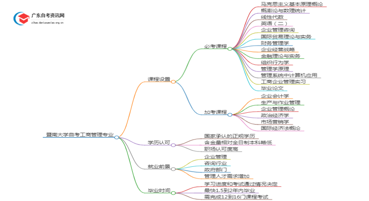 暨南大学自考工商管理考哪些内容（+课程表）思维导图