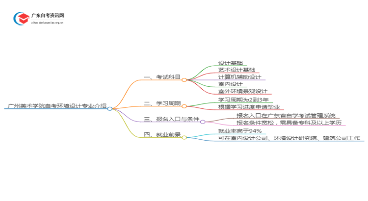 广州美术学院自考环境设计专业介绍思维导图