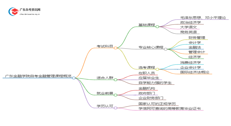 广东金融学院自考金融管理考哪些内容（+课程表）思维导图