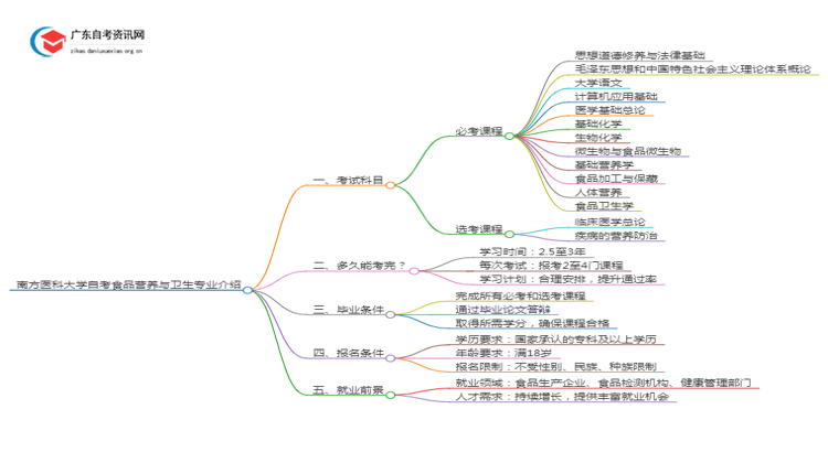 南方医科大学自考食品营养与卫生专业介绍思维导图