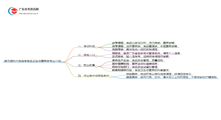 南方医科大学自考食品卫生与营养学专业介绍思维导图
