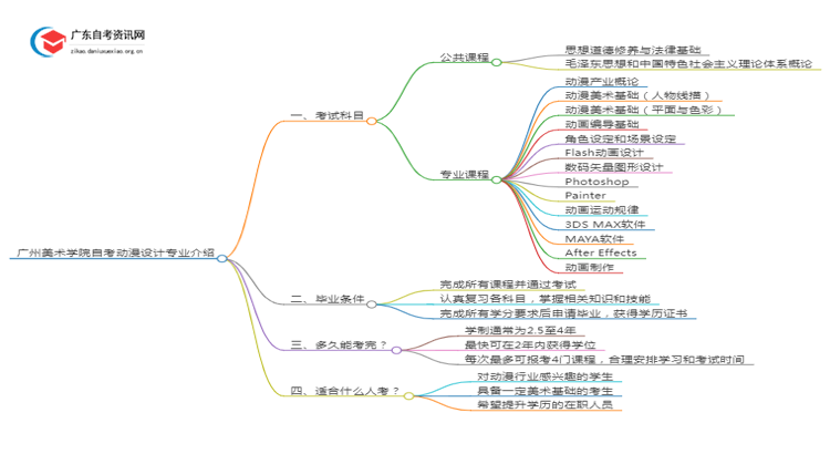 广州美术学院自考动漫设计专业介绍思维导图