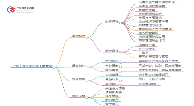广东工业大学自考工商管理考哪些内容（+课程表）思维导图