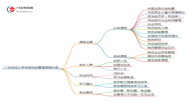 广东财经大学自考物流管理考哪些内容（+课程表）思维导图