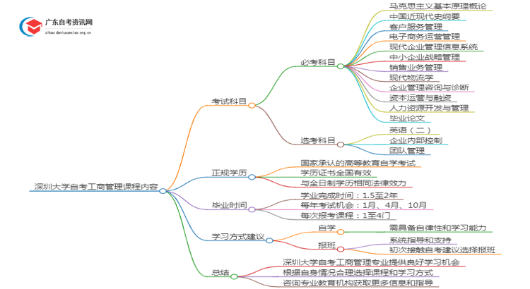 深圳大学自考工商管理考哪些内容（+课程表）思维导图