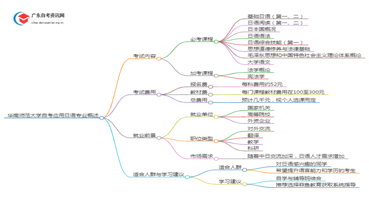华南师范大学自考应用日语考哪些内容（+课程表）思维导图