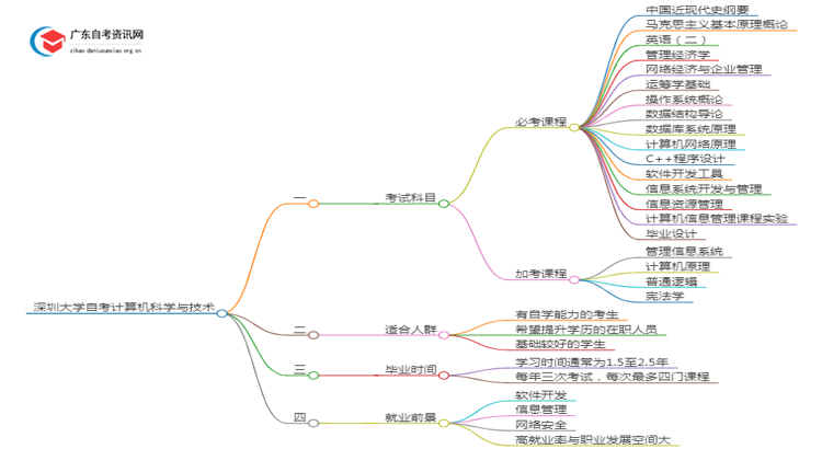 深圳大学自考计算机科学与技术考哪些内容（+课程表）思维导图