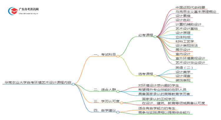 华南农业大学自考环境艺术设计考哪些内容（+课程表）思维导图